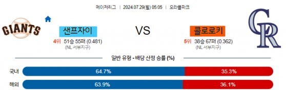 13 MLB 샌프란시스코 콜로라도 해외야구.jpg