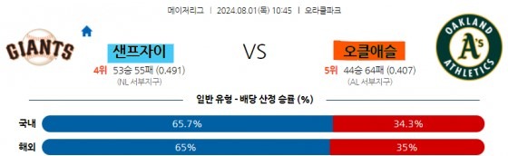 5 MLB 샌프란시스코 오클랜드 해외야구.jpg