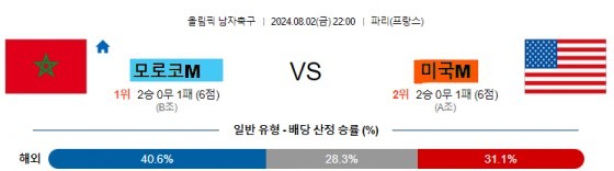 7 모로코 미국 올림픽남자축구분석.jpg