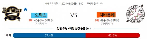 7 오릭스 버팔로스 vs 치바 롯데 마린스 일본야구 스포츠분석.jpg