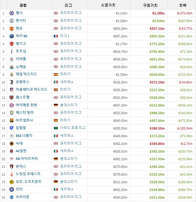 리그별 클럽별 시장가치.jpg