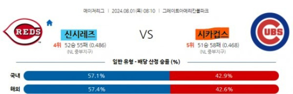 1 MLB 신시내티 시카고컵스 해외야구분석.jpg