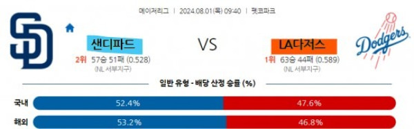 3 MLB 샌디에고 LA다저스 해외야구.jpg